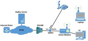 ساختار کلی شبکه ADSL